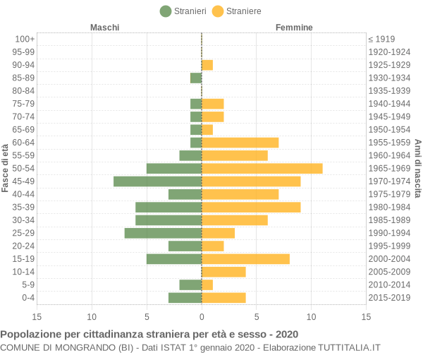 Grafico cittadini stranieri - Mongrando 2020