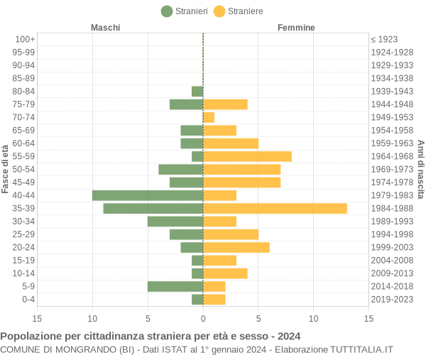 Grafico cittadini stranieri - Mongrando 2024