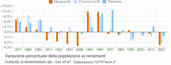 Grafico variazione percentuale della popolazione Comune di Mongrando (BI)