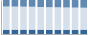Grafico struttura della popolazione Comune di Mongrando (BI)