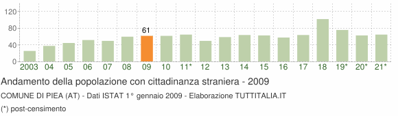 Grafico andamento popolazione stranieri Comune di Piea (AT)