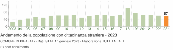 Grafico andamento popolazione stranieri Comune di Piea (AT)