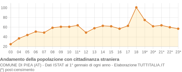 Andamento popolazione stranieri Comune di Piea (AT)