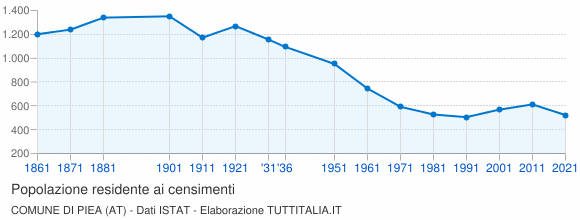 Grafico andamento storico popolazione Comune di Piea (AT)