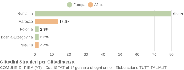 Grafico cittadinanza stranieri - Piea 2005