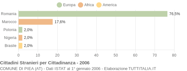 Grafico cittadinanza stranieri - Piea 2006