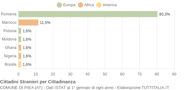 Grafico cittadinanza stranieri - Piea 2009