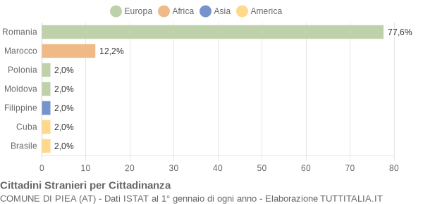 Grafico cittadinanza stranieri - Piea 2012