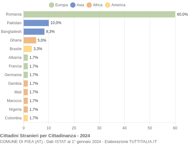 Grafico cittadinanza stranieri - Piea 2024