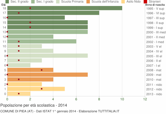 Grafico Popolazione in età scolastica - Piea 2014