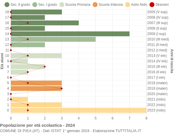 Grafico Popolazione in età scolastica - Piea 2024