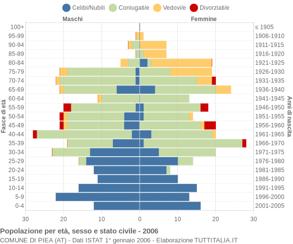 Grafico Popolazione per età, sesso e stato civile Comune di Piea (AT)