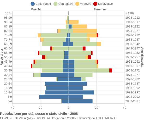 Grafico Popolazione per età, sesso e stato civile Comune di Piea (AT)