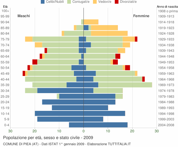 Grafico Popolazione per età, sesso e stato civile Comune di Piea (AT)