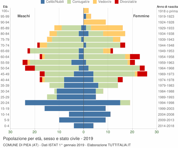 Grafico Popolazione per età, sesso e stato civile Comune di Piea (AT)