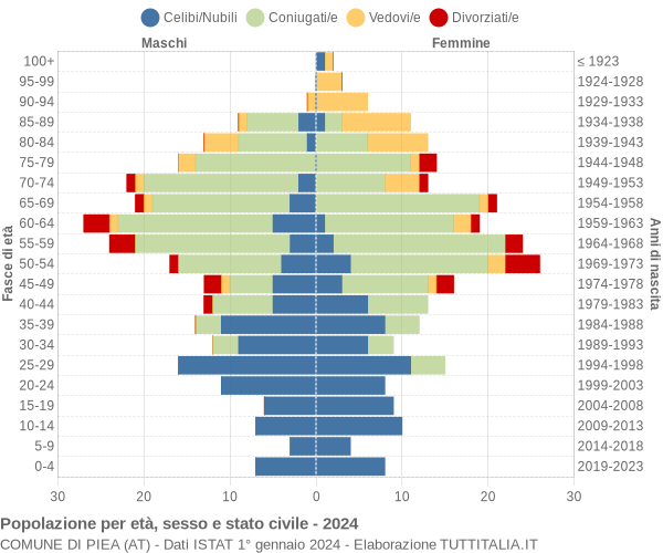 Grafico Popolazione per età, sesso e stato civile Comune di Piea (AT)