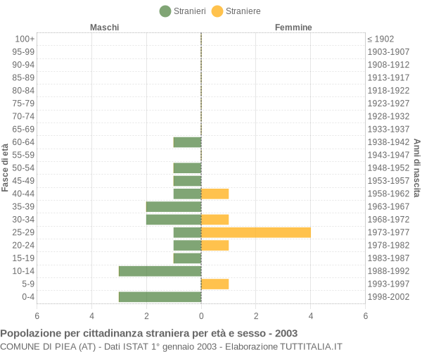 Grafico cittadini stranieri - Piea 2003