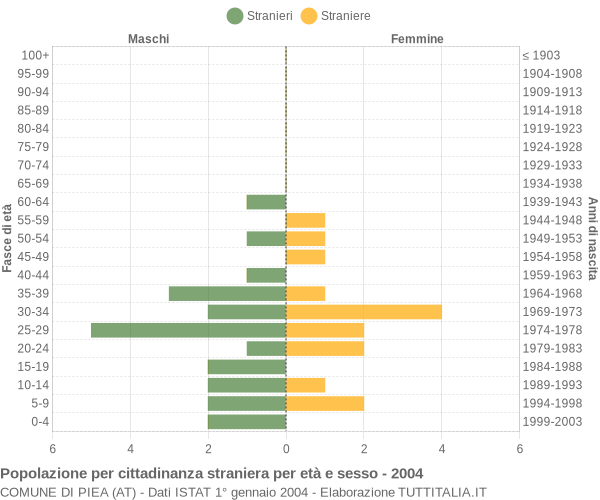 Grafico cittadini stranieri - Piea 2004