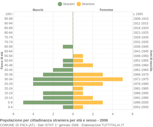 Grafico cittadini stranieri - Piea 2006