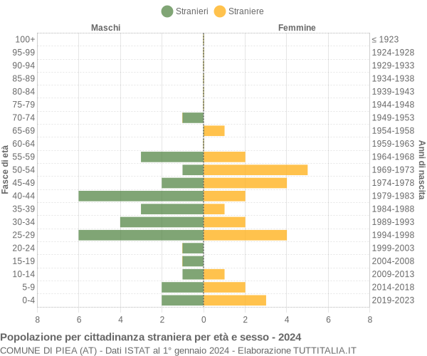 Grafico cittadini stranieri - Piea 2024