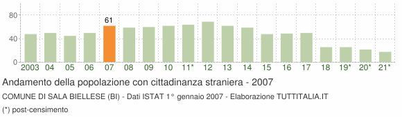 Grafico andamento popolazione stranieri Comune di Sala Biellese (BI)