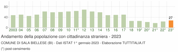 Grafico andamento popolazione stranieri Comune di Sala Biellese (BI)