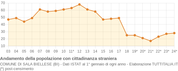 Andamento popolazione stranieri Comune di Sala Biellese (BI)