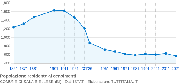 Grafico andamento storico popolazione Comune di Sala Biellese (BI)