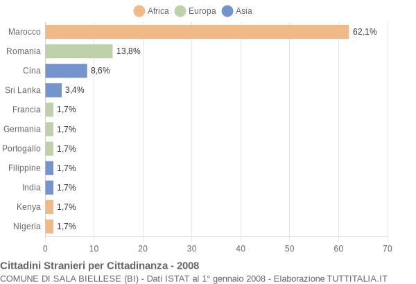 Grafico cittadinanza stranieri - Sala Biellese 2008