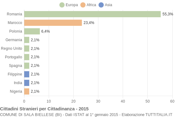 Grafico cittadinanza stranieri - Sala Biellese 2015