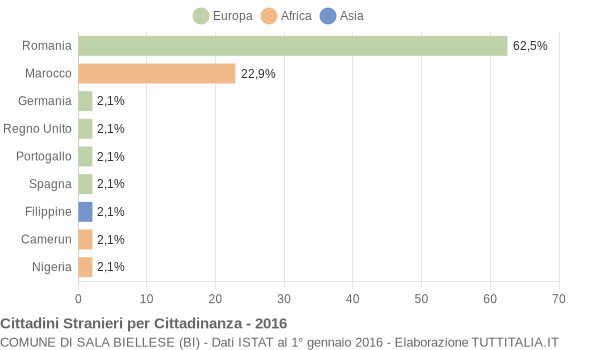 Grafico cittadinanza stranieri - Sala Biellese 2016