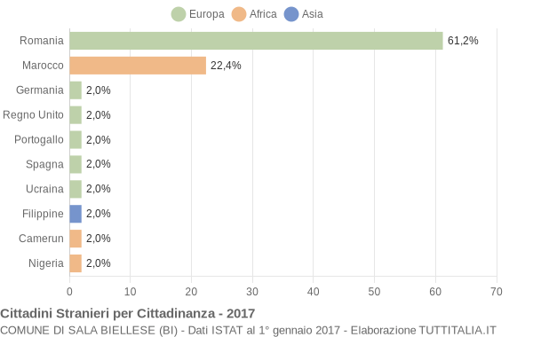 Grafico cittadinanza stranieri - Sala Biellese 2017