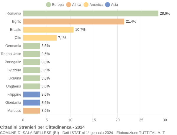 Grafico cittadinanza stranieri - Sala Biellese 2024