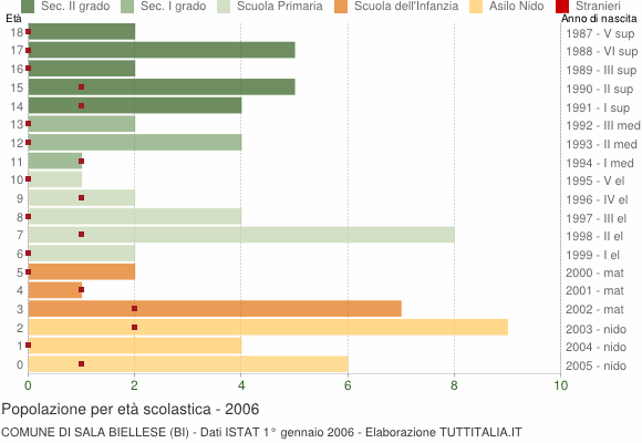 Grafico Popolazione in età scolastica - Sala Biellese 2006