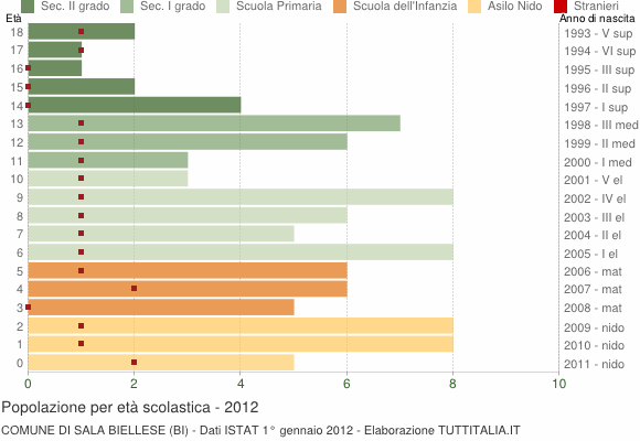 Grafico Popolazione in età scolastica - Sala Biellese 2012