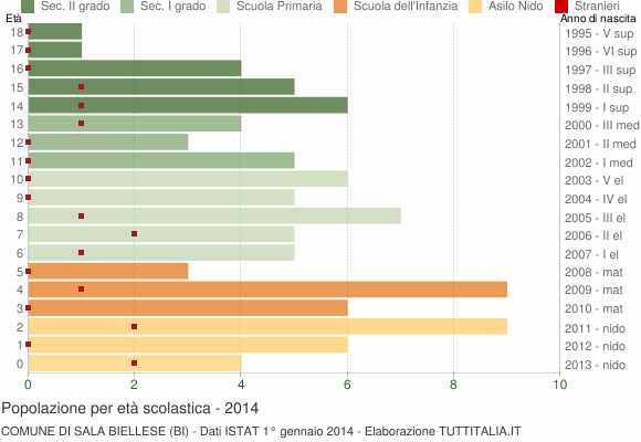 Grafico Popolazione in età scolastica - Sala Biellese 2014
