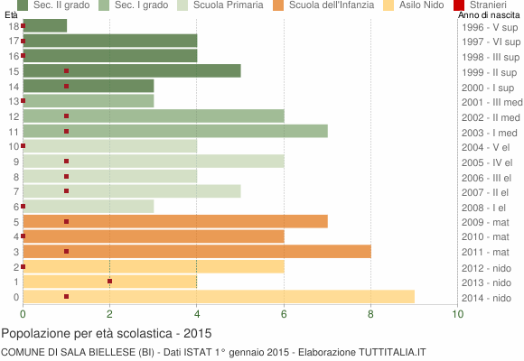 Grafico Popolazione in età scolastica - Sala Biellese 2015