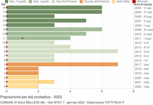 Grafico Popolazione in età scolastica - Sala Biellese 2023