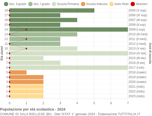 Grafico Popolazione in età scolastica - Sala Biellese 2024