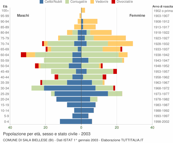 Grafico Popolazione per età, sesso e stato civile Comune di Sala Biellese (BI)