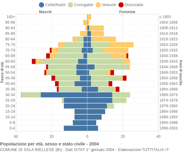 Grafico Popolazione per età, sesso e stato civile Comune di Sala Biellese (BI)