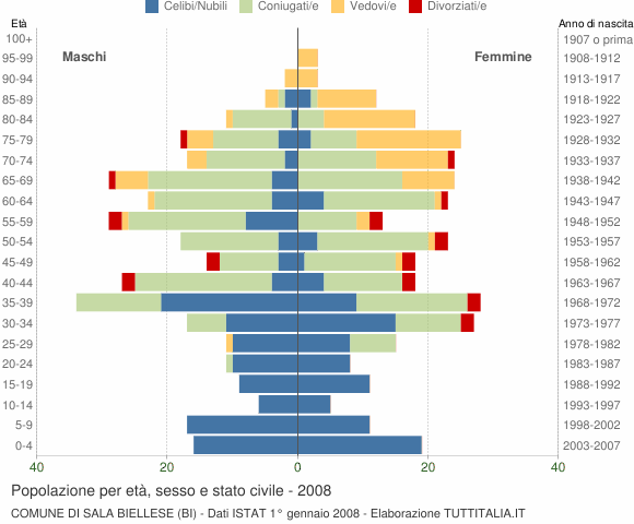 Grafico Popolazione per età, sesso e stato civile Comune di Sala Biellese (BI)