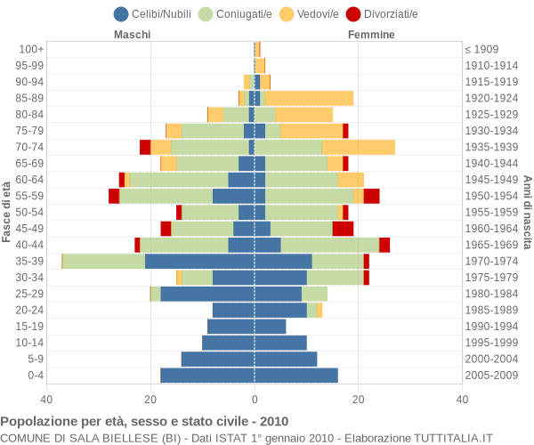 Grafico Popolazione per età, sesso e stato civile Comune di Sala Biellese (BI)