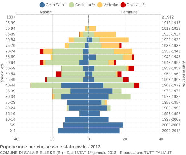 Grafico Popolazione per età, sesso e stato civile Comune di Sala Biellese (BI)