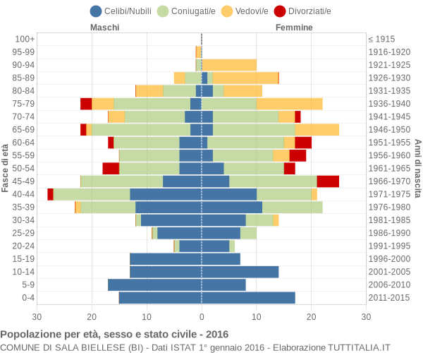 Grafico Popolazione per età, sesso e stato civile Comune di Sala Biellese (BI)