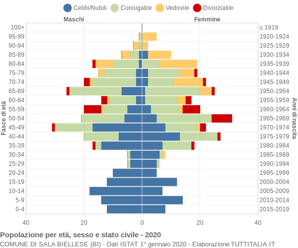 Grafico Popolazione per età, sesso e stato civile Comune di Sala Biellese (BI)