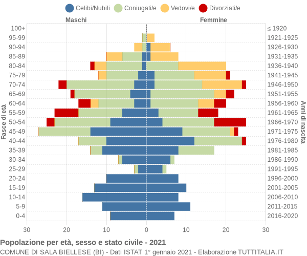 Grafico Popolazione per età, sesso e stato civile Comune di Sala Biellese (BI)