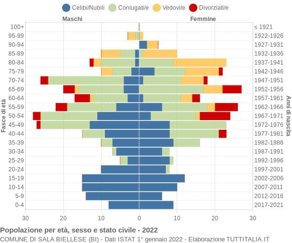 Grafico Popolazione per età, sesso e stato civile Comune di Sala Biellese (BI)