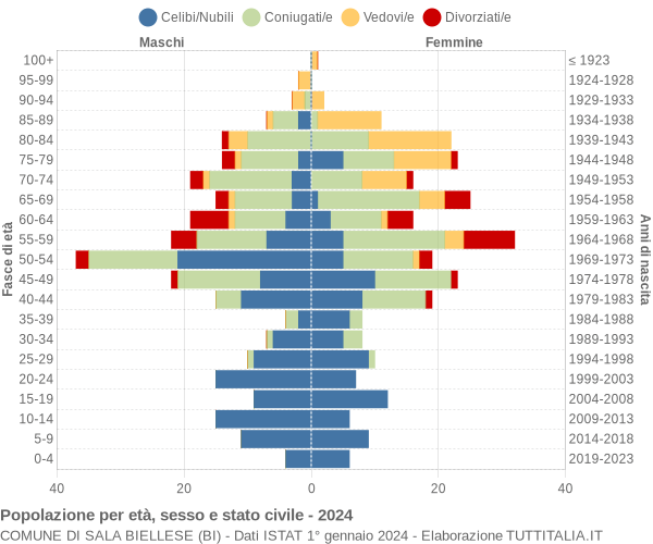 Grafico Popolazione per età, sesso e stato civile Comune di Sala Biellese (BI)