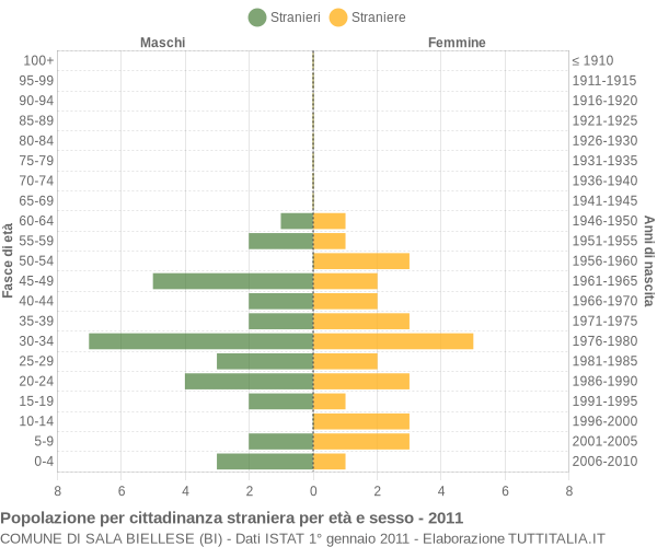 Grafico cittadini stranieri - Sala Biellese 2011